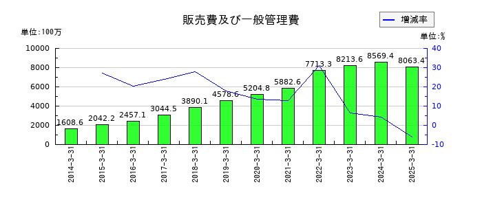 日本Ｍ＆Ａセンターホールディングスの販売費及び一般管理費の推移
