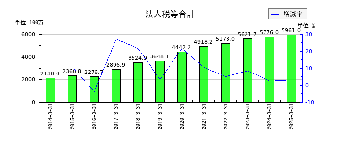 日本Ｍ＆Ａセンターホールディングスの法人税等合計の推移
