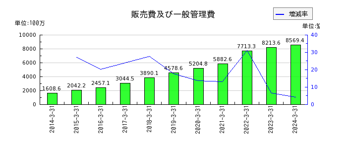 日本Ｍ＆Ａセンターホールディングスの販売費及び一般管理費の推移