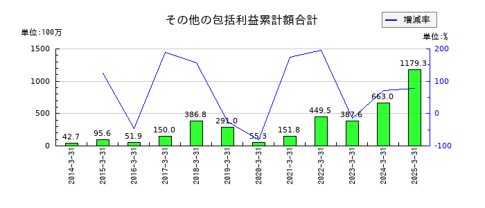 日本Ｍ＆Ａセンターホールディングスのその他の包括利益累計額合計の推移