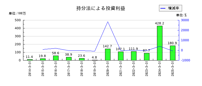 日本Ｍ＆Ａセンターホールディングスの持分法による投資利益の推移