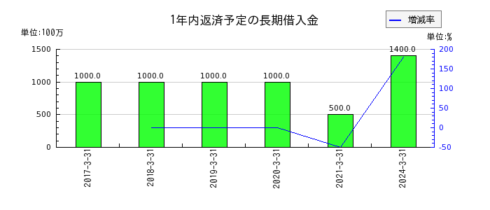 日本Ｍ＆Ａセンターホールディングスの1年内返済予定の長期借入金の推移