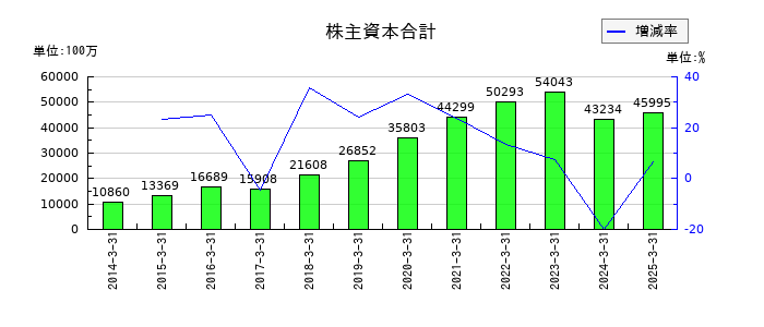 日本M&Aセンターホールディングスの株主資本合計の推移