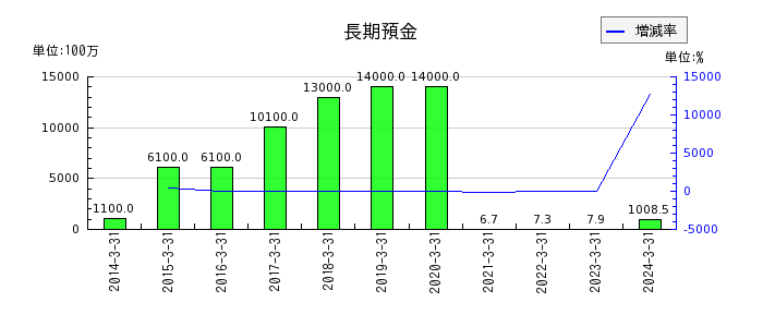 日本Ｍ＆Ａセンターホールディングスの有形固定資産合計の推移