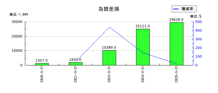日本Ｍ＆Ａセンターホールディングスの為替差損の推移