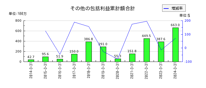 日本Ｍ＆Ａセンターホールディングスのその他の包括利益累計額合計の推移