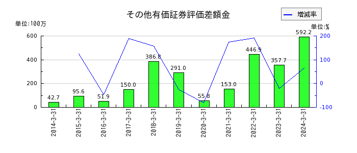 日本Ｍ＆Ａセンターホールディングスのその他有価証券評価差額金の推移