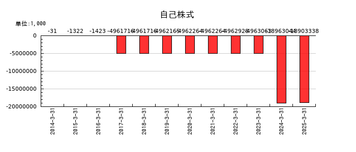 日本Ｍ＆Ａセンターホールディングスの自己株式の推移
