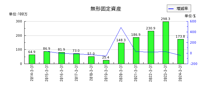 日本Ｍ＆Ａセンターホールディングスの雑収入の推移