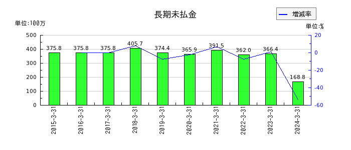 日本Ｍ＆Ａセンターホールディングスの営業外費用合計の推移
