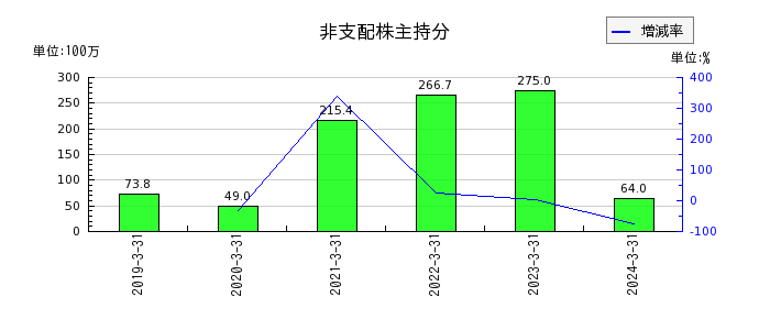 日本Ｍ＆Ａセンターホールディングスの非支配株主持分の推移