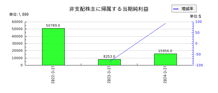 日本Ｍ＆Ａセンターホールディングスの法人税等調整額の推移