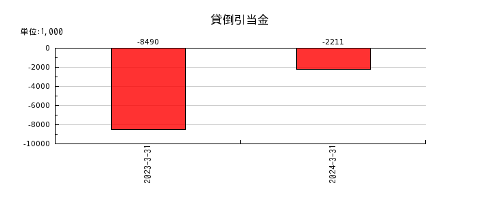 日本Ｍ＆Ａセンターホールディングスの貸倒引当金の推移