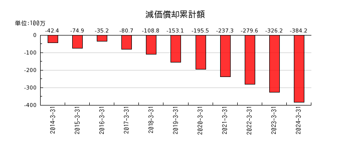 日本Ｍ＆Ａセンターホールディングスの減価償却累計額の推移