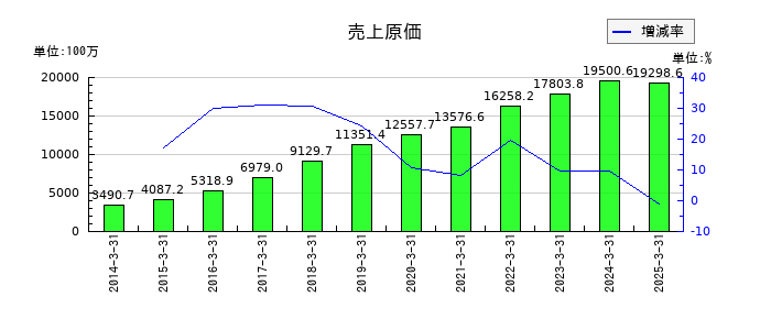 日本Ｍ＆Ａセンターホールディングスの売上原価の推移