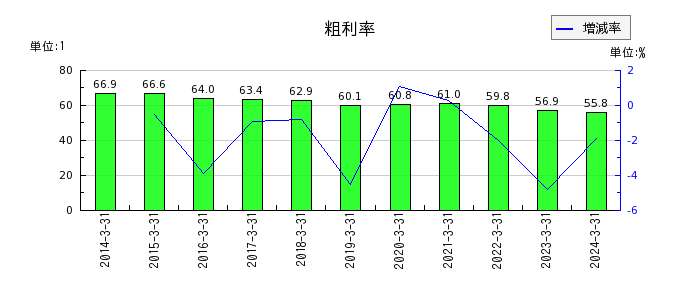 日本Ｍ＆Ａセンターホールディングスの粗利率の推移