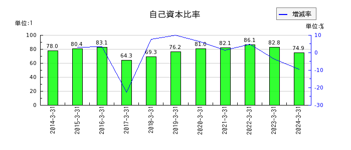 日本Ｍ＆Ａセンターホールディングスの自己資本比率の推移