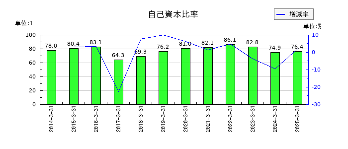 日本Ｍ＆Ａセンターホールディングスの自己資本比率の推移
