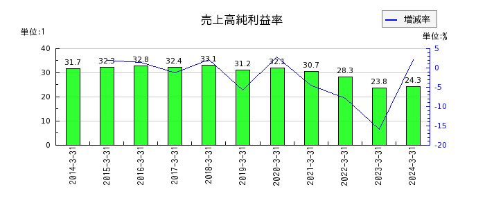 日本Ｍ＆Ａセンターホールディングスの売上高純利益率の推移