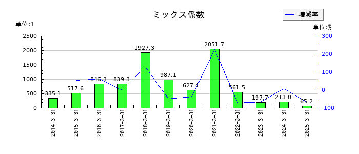 日本Ｍ＆Ａセンターホールディングスのミックス係数の推移