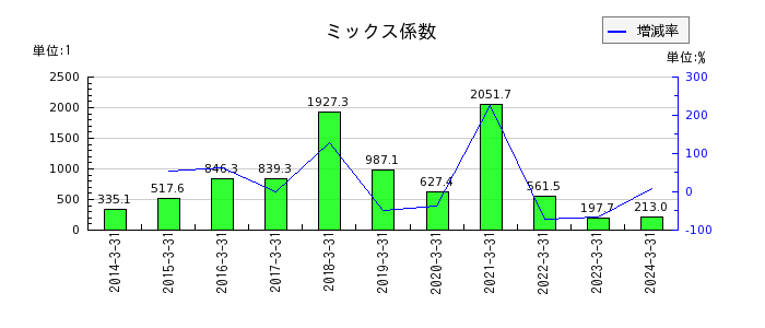 日本Ｍ＆Ａセンターホールディングスのミックス係数の推移