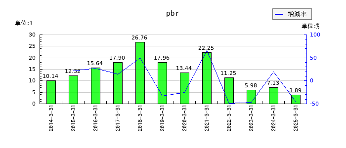 日本M&Aセンターホールディングスのpbrの推移