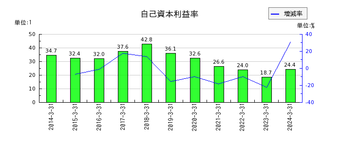 日本Ｍ＆Ａセンターホールディングスの自己資本利益率の推移