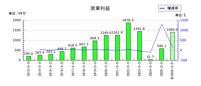 メンバーズの通期の営業利益推移