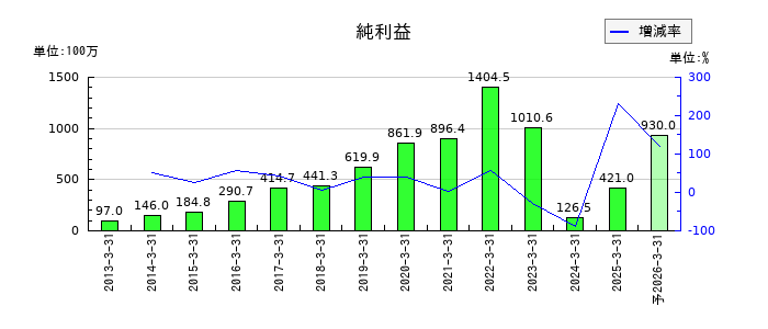 メンバーズの通期の純利益推移