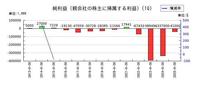 メンバーズの第1四半期の純利益推移
