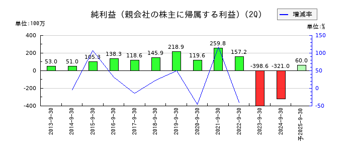 メンバーズの第2四半期の純利益推移