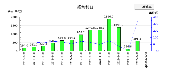 メンバーズの通期の経常利益推移