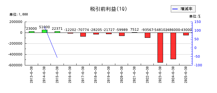 メンバーズの第1四半期の経常利益推移
