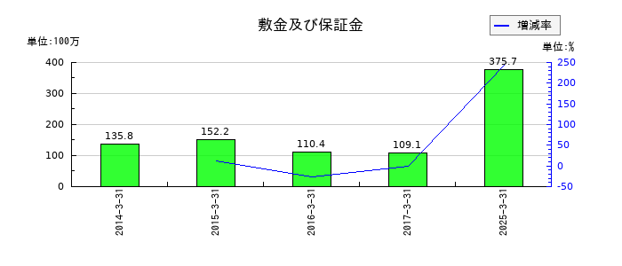 メンバーズの敷金及び保証金の推移