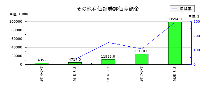 メンバーズのその他有価証券評価差額金の推移