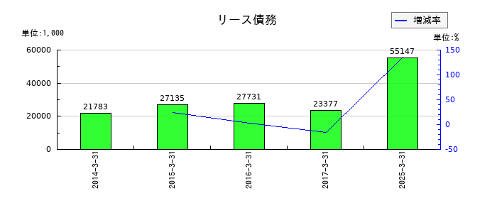 メンバーズのリース債務の推移