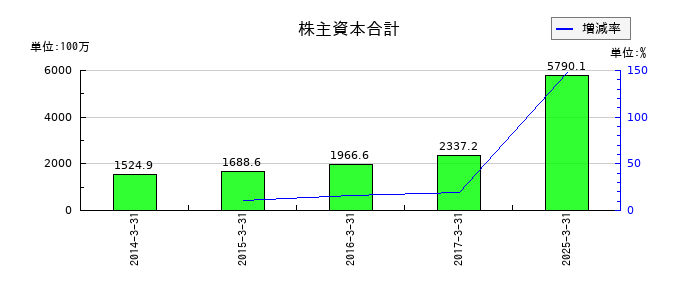メンバーズの株主資本合計の推移