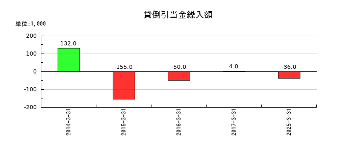 メンバーズの貸倒引当金繰入額の推移