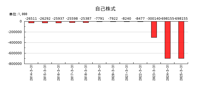 メンバーズの自己株式の推移