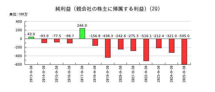 北浜キャピタルパートナーズの第2四半期の純利益推移
