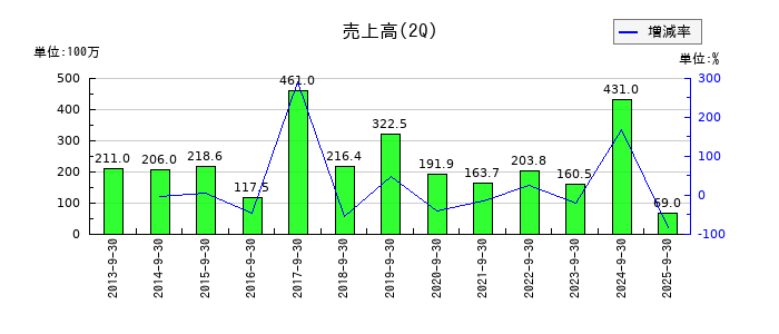 北浜キャピタルパートナーズの第2四半期の売上高推移