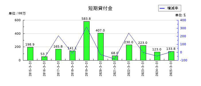 北浜キャピタルパートナーズの短期貸付金の推移