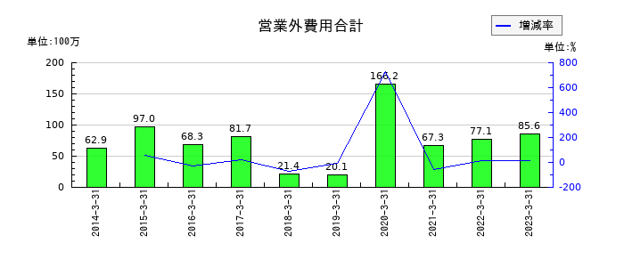 北浜キャピタルパートナーズの未収消費税等の推移