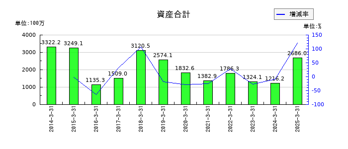 北浜キャピタルパートナーズの資産合計の推移