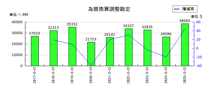 北浜キャピタルパートナーズの為替換算調整勘定の推移