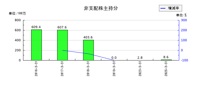 北浜キャピタルパートナーズの非支配株主持分の推移
