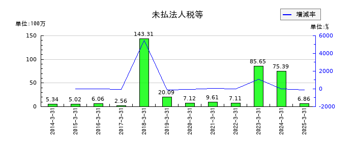 北浜キャピタルパートナーズの未払法人税等の推移