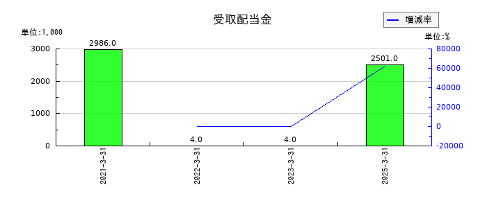 北浜キャピタルパートナーズの受取配当金の推移