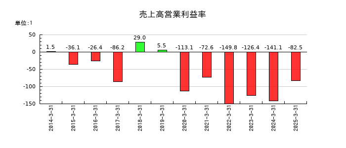 北浜キャピタルパートナーズの売上高営業利益率の推移
