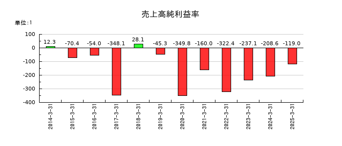 北浜キャピタルパートナーズの売上高純利益率の推移